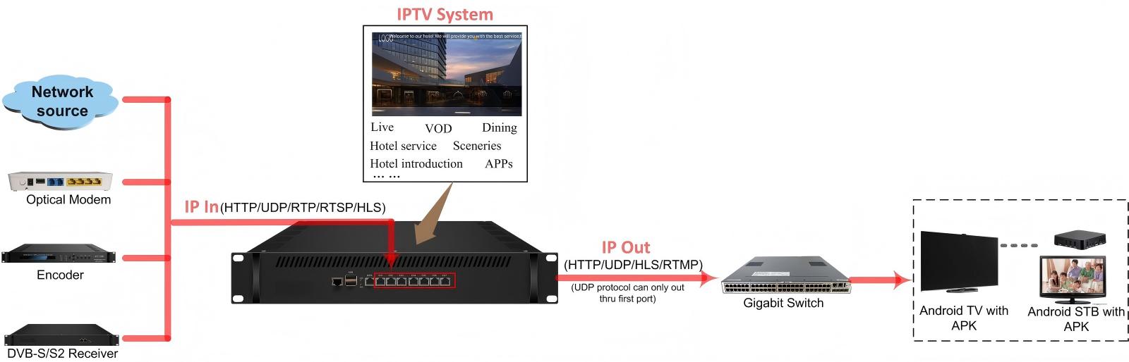FU4619S(FU4619I) IPTV Gateway Server view 5